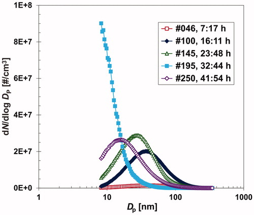 Figure 3. Variation in the particle size distribution during the 1st experimental run depending on different events.