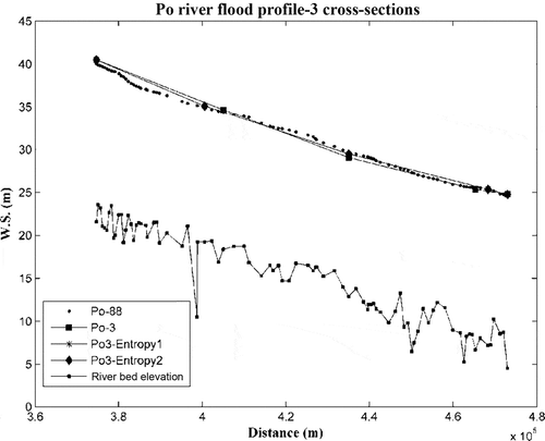 Fig. 6 Po River flood profiles from different models, calibrated by minimizing the MAE: the models were built using S90 or the entropy approach (three cross-section sets), and are compared with the model using the entire data set of sections (Po-88).