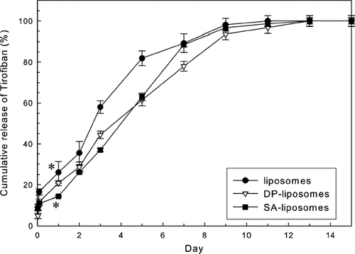 FIG. 4 Effect of charges on liposomes on cumulative release profiles of Tirofiban of LCSHFG. The release profiles of Tirofiban from LCSHFG with charged liposomes differ from that of liposomes during the first 6 days. The burst release of Tirofiban of LCSHFG that comprised SA-liposomes was significantly less (*p < 0.01, n = 3) than that of liposomes. 153 × 118 mm (600 × 600 DPI).