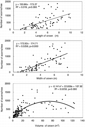 Figure 3. Relationship between number of acorns per tree and crown characteristics of 15-year-old Quercus acutissima in a 99 clonal seed orchard (n = 150).