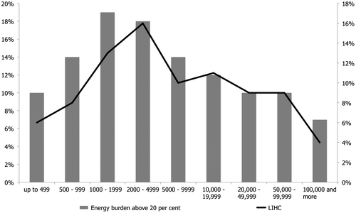 Figure 10. Shares of households in the LIHC (right-hand x-axis) and high energy burden (left-hand x-axis) categories in different settlement size categories, Czech Republic. Source: Authors’ own analysis of 2012 Czech HBS data.