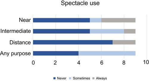 Figure 2 Number of patients categorizing their spectacle use as “Never” (Dark), “Sometimes” (Light), and “Never” (Grey) for various distance tasks as well as “Any Purpose.” n=9 respondents.
