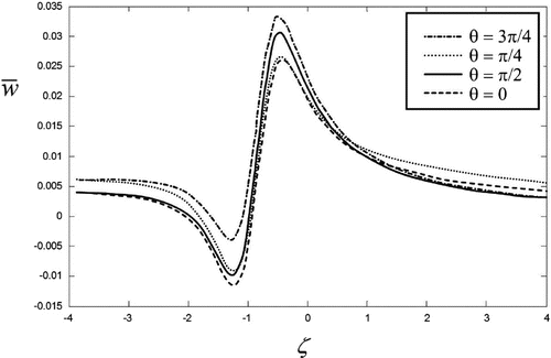 Figure 4. Direct Problem 1, h=2.5, k=0.5, x0=2h. The displacement over the upper surface, elliptic void: semi-axes a=0.2h,b=0.1h, central point (x1c,x2c)=(-0.4h,0.4h), θ is the slope of the principal axis with respect to x1.