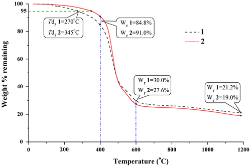 Figure 3. The TGA curves of polycarbosilane oligomers 1 and 2 under nitrogen stream.