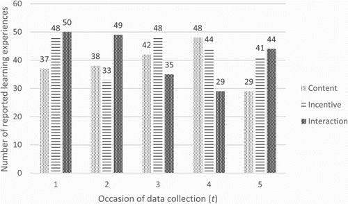 Figure 1. The frequency distribution of student report per dimension (content, incentive, and interaction) and occasion of data collection (t1 – t5).