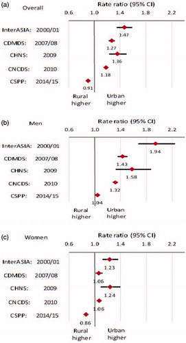 Figure 2. Prevalence rate ratios of MetS in urban and rural areas in China, results from five nationally representative studies between 2000/2001 and 2014/2015. The five studies are InterASIA [Citation7], CDMDS [Citation8], CHNS [Citation15], CNCDS [Citation11], and CSPP survey. The prevalence rate ratio >1 indicates a higher prevalence in urban residents, and <1 indicates a lower prevalence in urban residents, compared with that in rural areas.