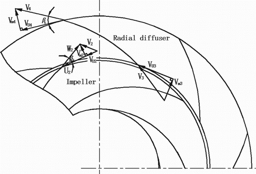 Figure 1. Velocity triangle at impeller outlet, inlet and outlet of diffuser.