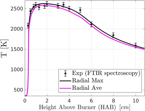 Figure 4. Comparison of numerical predictions (two-PBE model) with the experimental FTIR data of Camenzind et al. (Citation2008) for flame temperature along the centerline and effect of radial averaging. An average experimental error of ±60 K given by Kammler et al. (Citation2002) was used in the figure for the FTIR data.