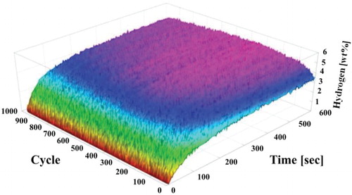 Figure 12. Long time characteristics of hydrogen storage (absorption) measured in the ECAP-processed ZK 60 alloy (from [Citation105]).