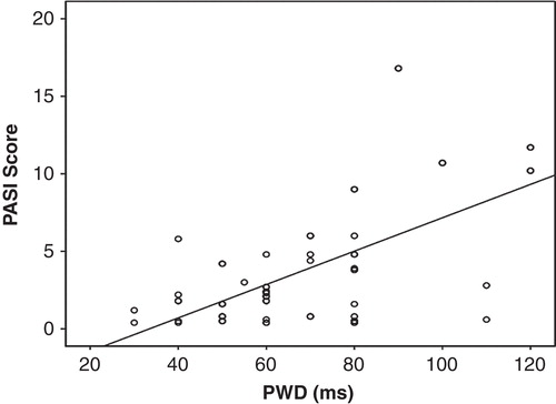 Figure 2. Scatter plot of the PASI score against PWD (ms) (r = 0.367, P = 0.005).