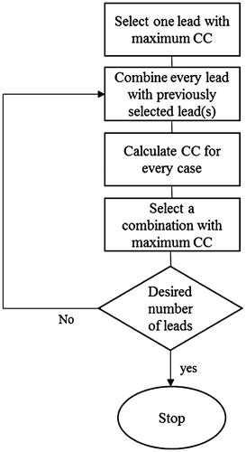 Figure 3. Main steps of lead-selection approach.