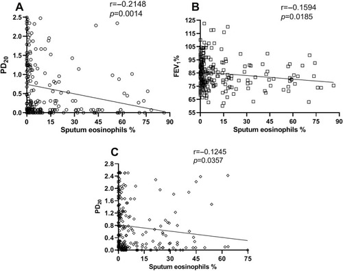 Figure 1 Scatter plots of correlation between the percentage of sputum eosinophils and PD20 (µg), FEV1%. (A) Correlation between the percentage of sputum eosinophils and PD20 in CA. (B) Correlation between the percentage of sputum eosinophils and FEV1% in CA. (C) Correlation between the percentage of sputum eosinophils and PD20 in CVA.