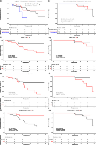 Figure 3 Survival analyses of patients with HCC who treated with HAIC combined with TKIs and anti-PD-1 antibodies. DFS (a) and OS (b) of all patients. DFS (c) and OS (d) of patients with different change of AFP. DFS (e) and OS (f) of patients with CR and PR based on mRECIST. DFS (g) and OS (h) of patients with M0 and M1/M2 in MVI. DFS (i) and OS (j) of patients with pCR and non-pCR.