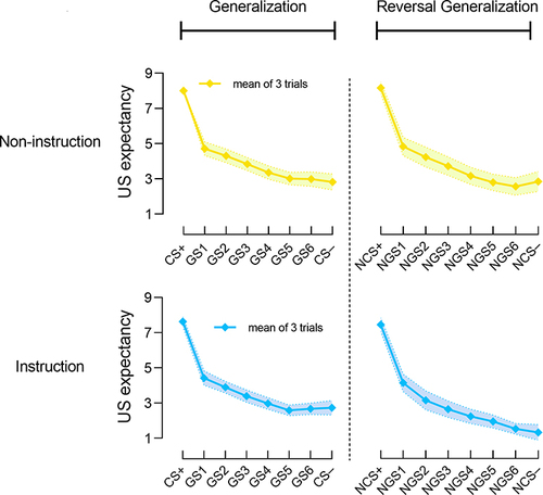 Figure 3 US expectancy ratings for the generalization and reversal generalization stages.