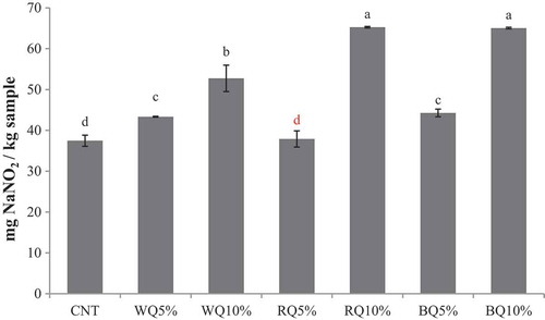 Figure 1. Residual nitrite contents of low-fat pork liver pâtés added with different concentrations of white, red and black quinoa seed paste.CNT: control pâté; WQ5% and WQ10%: pâté added with 5% and 10% white quinoa, respectively; RQ5% and RQ10%: pâté added with 5% and 10% red quinoa, respectively; BQ5% and BQ10%: pâté added with 5% and 10% black quinoa, respectively.Bars with different low case letters are statistically different according to Tukey’s HSD post-hoc test (p < 0.05).Figura 1. Contenido en nitrito residual de los pâtés de hígado de cerdo bajo en grasas adicionados con diferentes concentraciones de pasta de semilla de quinoa blanca, roja y negra.CNT: pâté control; WQ5% y WQ10%: pâté adicionado con 5% y 10% respectivamente de quínoa blanca; RQ5% y RQ10%: pâté adicionado con 5% y 10% respectivamente de quínoa roja; BQ5% y BQ10%: pâté adicionado con 5% y 10% respectivamente de quínoa negra.Barras con diferentes letras minúsculas son estadísticamente diferentes de acuerdo con el test de Tukey (p < 0.05).