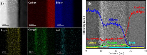 Figure 5. EDS mapping of the as-bonded 3 C-SiC/diamond interface (a) and X-ray intensity profiles for C, Si, O, Ar, and Fe atoms (represented by red, blue, green, yellow, and cyan respectively) across the interface (b). The inset TEM image provides context by indicating the corresponding location of the measured X-ray intensity profiles for C, Si, O, Ar, and Fe atoms.