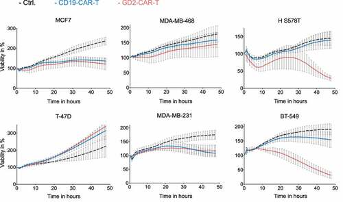 Figure 3. Specific lysis of breast cancer cell lines by GD2-CAR-T. GD2-CAR-T (red) or CD19-CAR-T (blue) were incubated with indicated breast cancer cell lines at an E:T ratio of 2:1 for 48 h. Target cell lysis was determined by impedance-based real-time cytotoxicity assay xCELLigence® RTCA. Kinetics over 48 h are demonstrated. Data shown represent mean ± SD of three independent experiments in triplicates