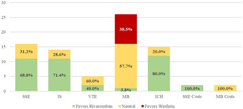 Figure 2. Effectiveness and safety of rivaroxaban and warfarin in observational studies of Elderly US patients. ICH, intracranial hemorrhage; IS, ischemic stroke; MB, major bleed; SSE, stroke or systemic embolism; VTE, venous thromboembolism.