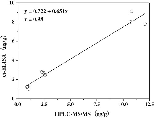 Figure 5. Correlation between the results of ciELISA and HPLC-MS/MS of spiked grass carp samples.