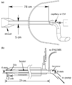 FIG. 1 Diagrams of the PALMS aircraft inlets. (a) Air was drawn into either the nose of the aircraft or wing pod through a 5 cm tube. The center of this flow was sampled either with a capillary or with a counterflow virtural impactor (CVI). (b) Detail of the CVI inlet.