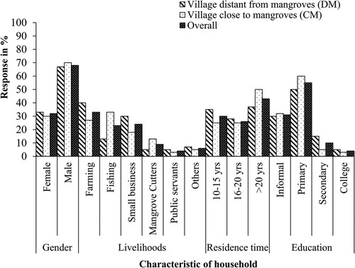 Figure 2. Key socioeconomic and demographic characteristics of households in the study area (n = 60 per grouped village).