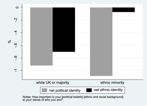 Figure 1. Net political and ethnic identity of white UK or majority and ethnic minorities.