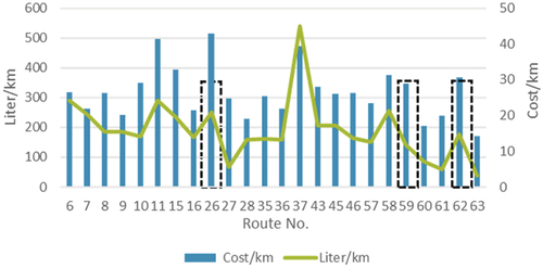 Figure 11. Distribution cost (morning routes).