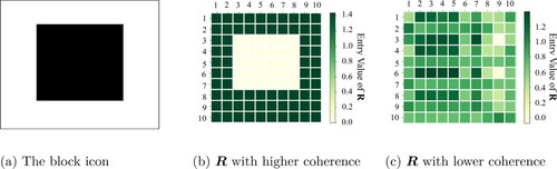 Figure 2. (a) The block icon used to generate R with higher coherence; (b) The value of entries in R generated by the block icon; (c) The value of entries in R generated by QV.