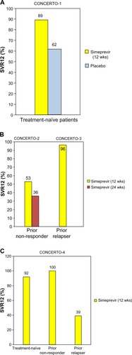Figure 4 SVR12 in four Phase III Japanese hepatitis C virus genotype 1 patients treated with (A and B) simeprevir and ribavirin plus peginterferon α-2a or (C) peginterferon α-2b. (A) CONCERTO-1 trials for treatment-naïve patients; (B) CONCERTO-2 and CONCERTO-3 trials for prior non-responders and prior relapsers, respectively; and (C) CONCERTO-4 trials for treatment-naïve patients, prior non-responders, and prior relapsers. Data from Hayashi et al,Citation25 Izumi et al,Citation26 and Suzuki et al.Citation27
