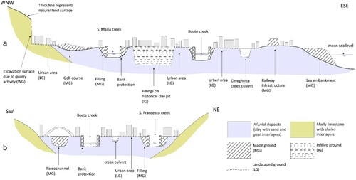 Figure 3. Representative, schematic and not to scale geomorphological cross-sections of the Rapallo floodplain showing the main landforms and deposits due to anthropogenic modifications existing along the Boate Valley (a) and along the coastline (b).