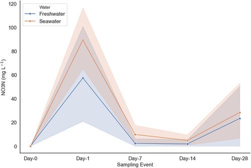 Figure 5. The effect of seawater and freshwater flooding for 28 days on the concentration of NO3− - N in soil porewater.