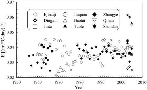 FIGURE 7. Edaphic factor (E) (a catch-all scaling parameter) at 9 meteorological stations in the Heihe River Basin from the1950s to 2005.