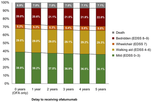 Figure 5. Proportion of patients in each EDSS category at Year 10 of the model by time-specific delay to receiving ofatumumab treatment. EDSS, Expanded Disability Status Scale; OFA, ofatumumab.