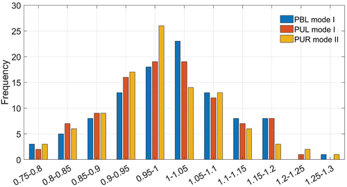 Figure 5. Three generated normal distribution sets for DSJ variational analysis.