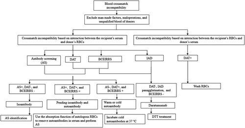 Figure 1. The flowchart about blood crossmatch incompatibility test. DAT: direct antiglobulin test; IAT: indirect antiglobulin test; BCEIRRS: blood crossmatch by examining the interaction between the recipient’s RBCs and serum.
