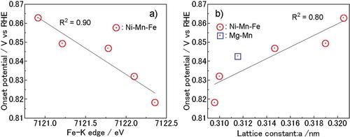 Figure 6. (a) Onset potential of LDHs plotted as a function of the Fe–K edge and (b) lattice parameters of the a-axis.