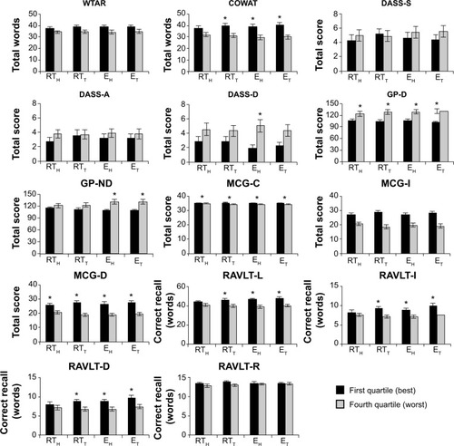 Figure 3 Best and worst quartiles on each of the SCIT subtests compared with cognitive performance on all other subtests. Significant differences are shown with an asterisk.