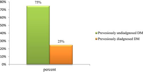 Figure 1 Distribution of previously diagnosed and undiagnosed DM among DM-positive participants.