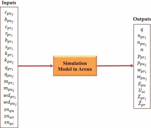 Figure 2. Inputs and outputs of the simulation model.