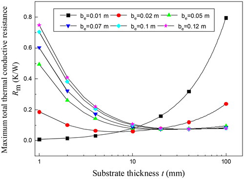 Figure 10. Influence of substrate thickness on total thermal conductive resistance under different substrate equivalent radius.