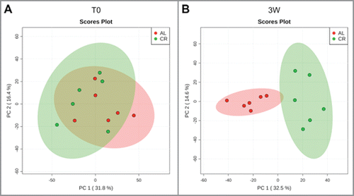 Figure 2. Beta-diversity at OTU level between ad libitum (AL, red) and caloric restriction (CR, green) groups before (T0, A) and after 3 weeks of treatment (3W, B) in young rats. Principal component analysis (PCA) was carried out on even OTU table data.