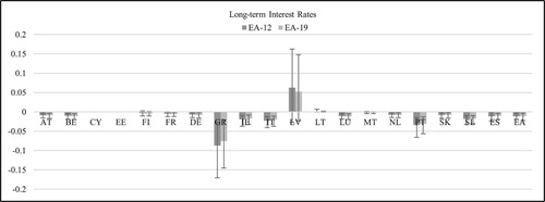 Figure A7. MCS-BGVAR-SV country-level results: sovereign yields.