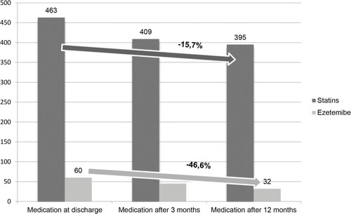 Figure 1 Kaplan–Meier estimate. Kaplan–Meier analysis for cardiac death, stroke, and myocardial infarction, ezetemibe therapy stopped versus ezetemibe therapy unchanged.