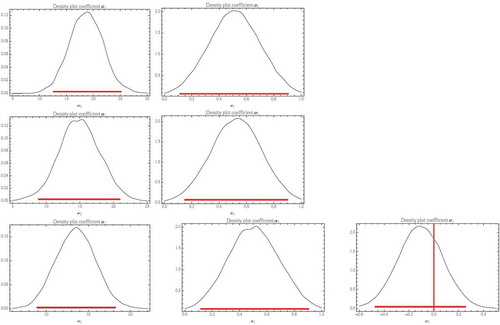 Figure 2. Estimated posterior distributions of the spatial-trend coefficients α1 for location (left), scale (middle), and form (right) parameters for the chosen models: S2 in winter (top row), S2 in autumn (middle row) and S3 in spring (bottom row). The horizontal (red) line shows the 0.025 to 0.975 quantile.