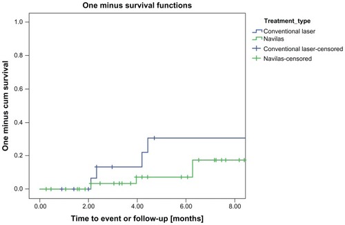 Figure 4 Kaplan-Meier analysis of retreatment rate.