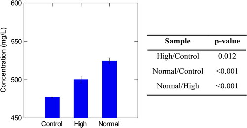 Figure 6. Concentration of total polyphenols in control, high, and normal haze samples with corresponding p-values Tukey’s Significant Different Test. Normal haze samples contained n = 7 brews, high haze samples contained n = 5 brews, and control samples contained n = 2 brews. Error bars indicate one standard deviation.