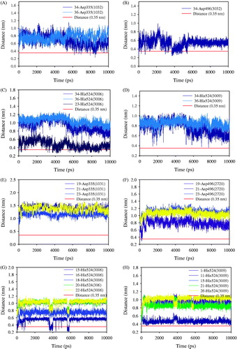 Figure 5. The distance of compounds 8 (A–D) and 12 (E–H) with catalytic triad in activity site (Asp335, Asp496, and His524) for the molecular dynamic simulation, respectively.