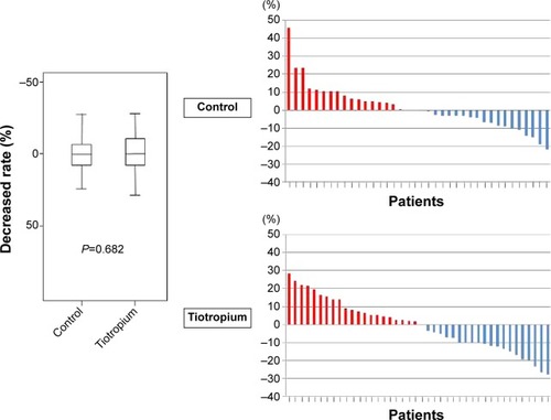 Figure 2 Reduction rates of postoperative FEV1 compared with the preoperative values (waterfall plot).Notes: In comparisons with the preoperative values, FEV1 was reduced by 1.12% on average in the control group and increased by 0.73% on average in the tiotropium group. There was no significant difference between the two groups (red bars: patient worsened; blue bars: patient improved).Abbreviation: FEV1, forced expiratory volume after 1 second.