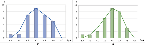 Figure 4. Normal distribution of breaking force values (Fo): a − 74 tex cotton yarn; b − 72 tex wool yarn.