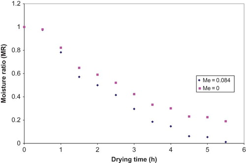 Figure 3 Variation of moisture ratio with drying time during open sun drying of roasted green wheat. (Color figure available online.)